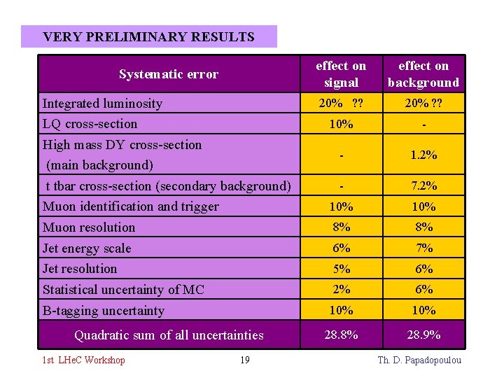 VERY PRELIMINARY RESULTS effect on signal effect on background Integrated luminosity LQ cross-section High