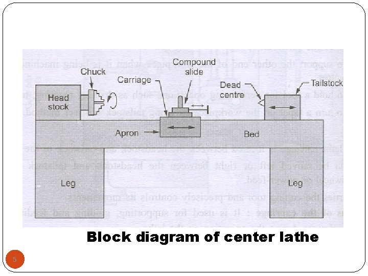 Block diagram of center lathe 5 Block diagram of center lathe 5