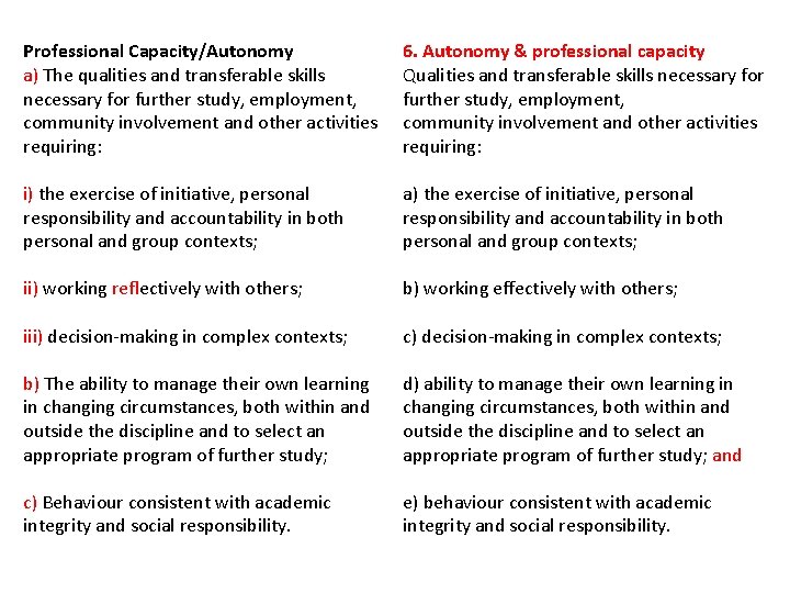 Professional Capacity/Autonomy a) The qualities and transferable skills necessary for further study, employment, community