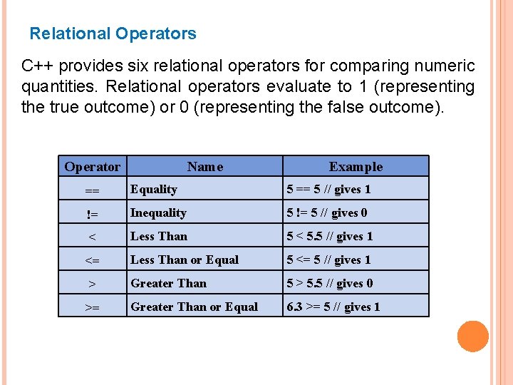 Relational Operators C++ provides six relational operators for comparing numeric quantities. Relational operators evaluate