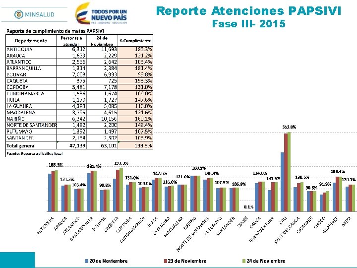 Reporte Atenciones PAPSIVI Fase III- 2015 