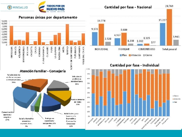 Cantidad por fase - Nacional Personas únicas por departamento Cantidad por fase - Individual