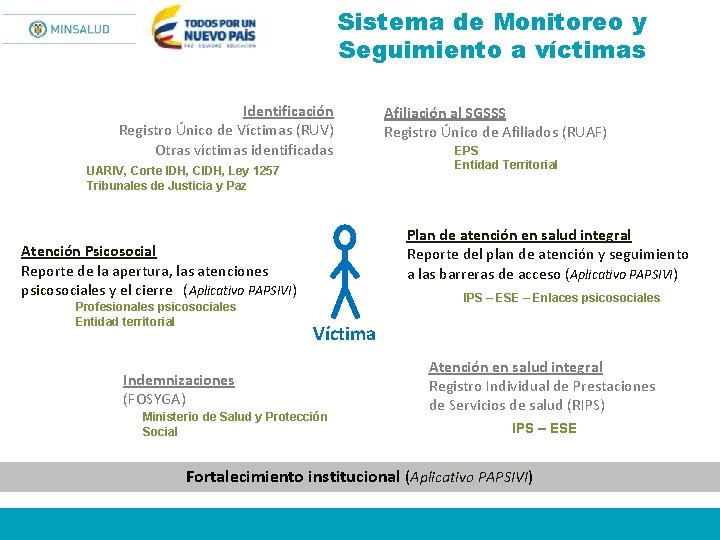 Sistema de Monitoreo y Seguimiento a víctimas Identificación Registro Único de Víctimas (RUV) Otras