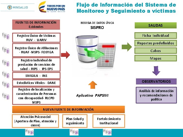 Flujo de Información del Sistema de Monitoreo y Seguimiento a víctimas FUENTES DE INFORMACIÓN