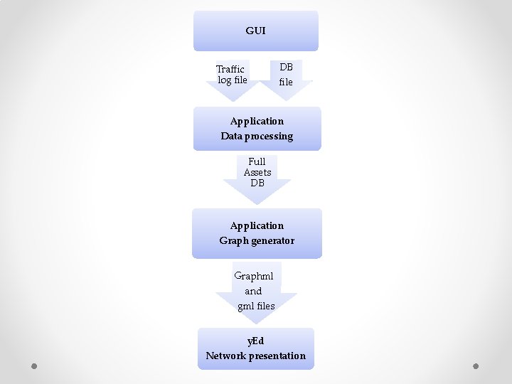 GUI Traffic log file DB file Application Data processing Full Assets DB Application Graph