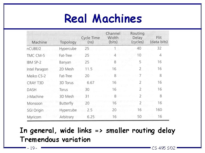 Real Machines In general, wide links => smaller routing delay Tremendous variation – 19