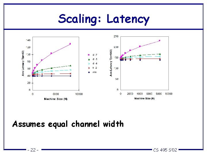 Scaling: Latency Assumes equal channel width – 22 – CS 495 S’ 02 