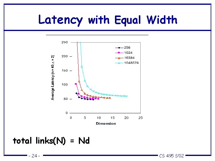Latency with Equal Width total links(N) = Nd – 24 – CS 495 S’
