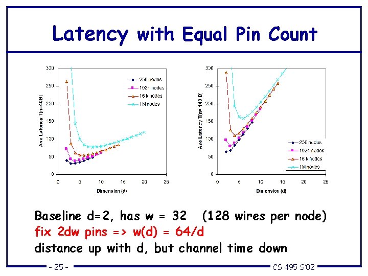 Latency with Equal Pin Count Baseline d=2, has w = 32 (128 wires per