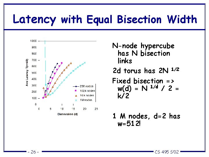 Latency with Equal Bisection Width N-node hypercube has N bisection links 2 d torus