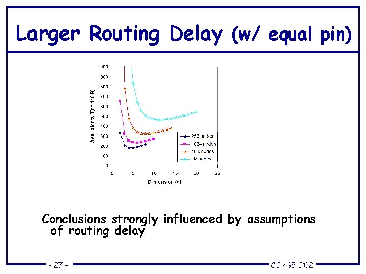 Larger Routing Delay (w/ equal pin) Conclusions strongly influenced by assumptions of routing delay