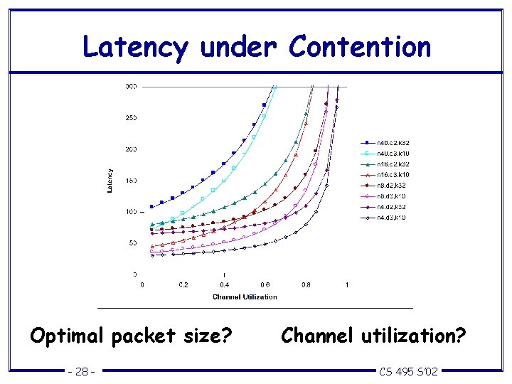 Latency under Contention Optimal packet size? – 28 – Channel utilization? CS 495 S’