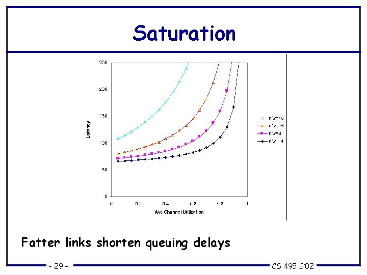 Saturation Fatter links shorten queuing delays – 29 – CS 495 S’ 02 