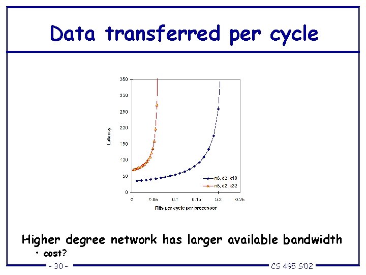 Data transferred per cycle Higher degree network has larger available bandwidth • cost? –