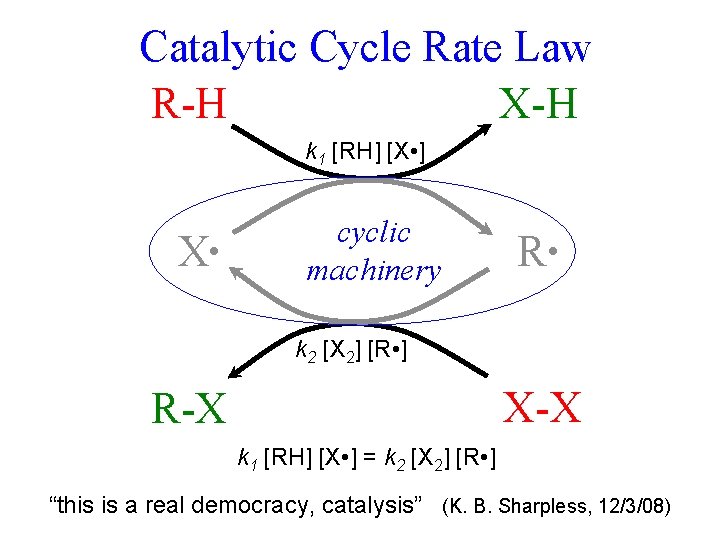 Catalytic Cycle Rate Law R-H X-H k 1 [RH] [X • ] X •