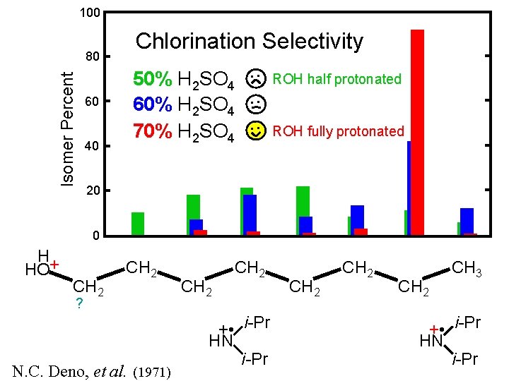 100 Isomer Percent 80 60 40 Chlorination Selectivity 50% H 2 SO 4 60%