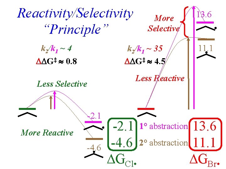 Reactivity/Selectivity “Principle” k 2/k 1 ~ 4 G‡ 0. 8 More Selective k 2/k
