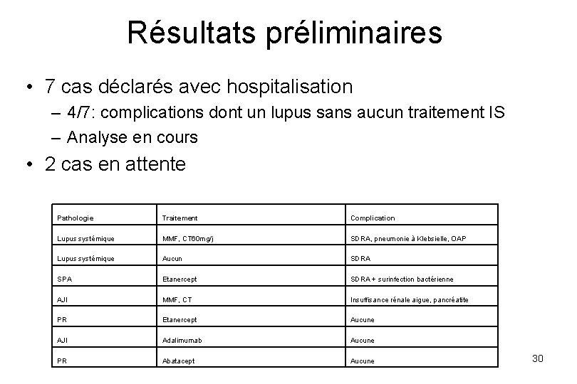 Résultats préliminaires • 7 cas déclarés avec hospitalisation – 4/7: complications dont un lupus