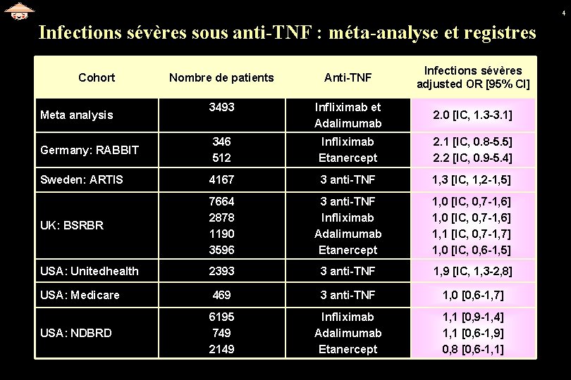 4 Infections sévères sous anti-TNF : méta-analyse et registres Nombre de patients Anti-TNF Infections