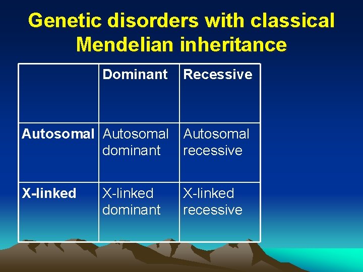 Genetic disorders with classical Mendelian inheritance Dominant Recessive Autosomal dominant recessive X-linked dominant X-linked