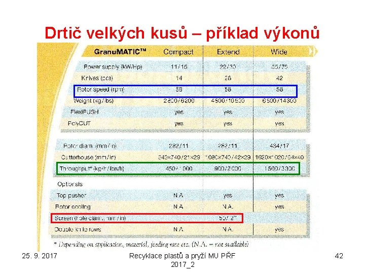 Drtič velkých kusů – příklad výkonů 25. 9. 2017 Recyklace plastů a pryží MU