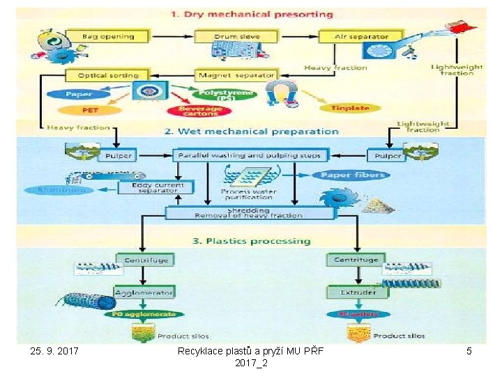 25. 9. 2017 Recyklace plastů a pryží MU PŘF 2017_2 5 
