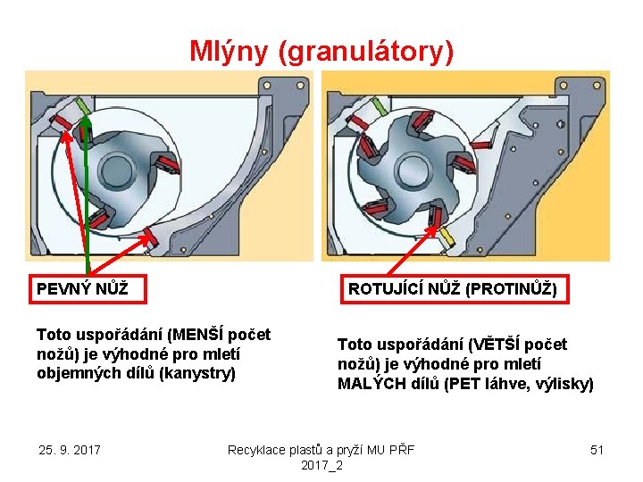 Mlýny (granulátory) PEVNÝ NŮŽ ROTUJÍCÍ NŮŽ (PROTINŮŽ) Toto uspořádání (MENŠÍ počet nožů) je výhodné