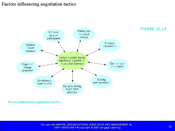 Factors influencing negotiation tactics For use with MARTIN, ORGANIZATIONAL BEHAVIOUR AND MANAGEMENT 3 e Factors influencing negotiation tactics For use with MARTIN, ORGANIZATIONAL BEHAVIOUR AND MANAGEMENT 3 e