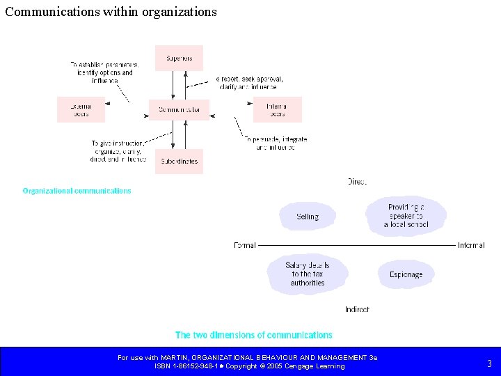 Communications within organizations For use with MARTIN, ORGANIZATIONAL BEHAVIOUR AND MANAGEMENT 3 e ISBN Communications within organizations For use with MARTIN, ORGANIZATIONAL BEHAVIOUR AND MANAGEMENT 3 e ISBN