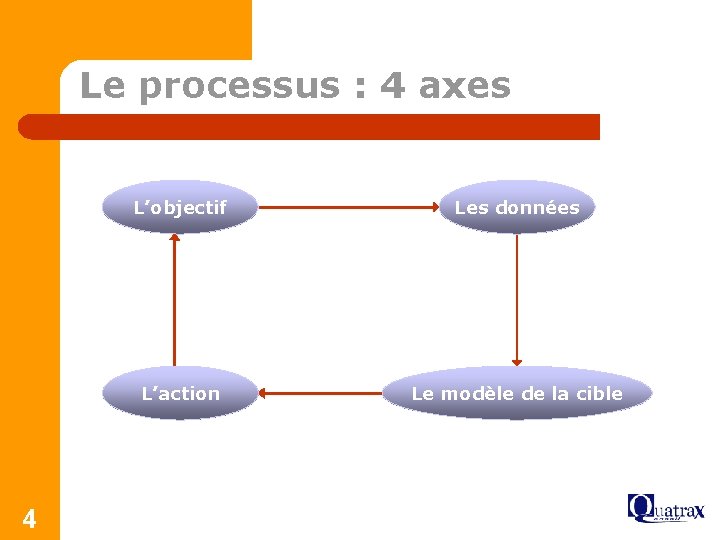 Le processus : 4 axes 4 L’objectif Les données L’action Le modèle de la
