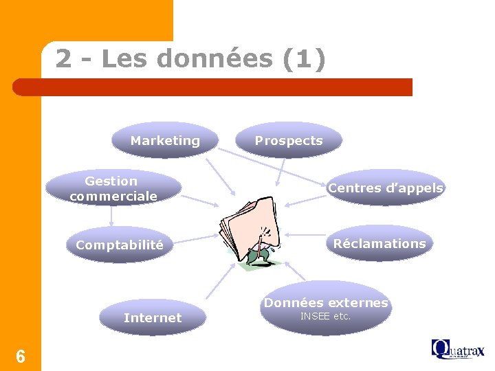 2 - Les données (1) Marketing Gestion commerciale Comptabilité Prospects Centres d’appels Réclamations Données