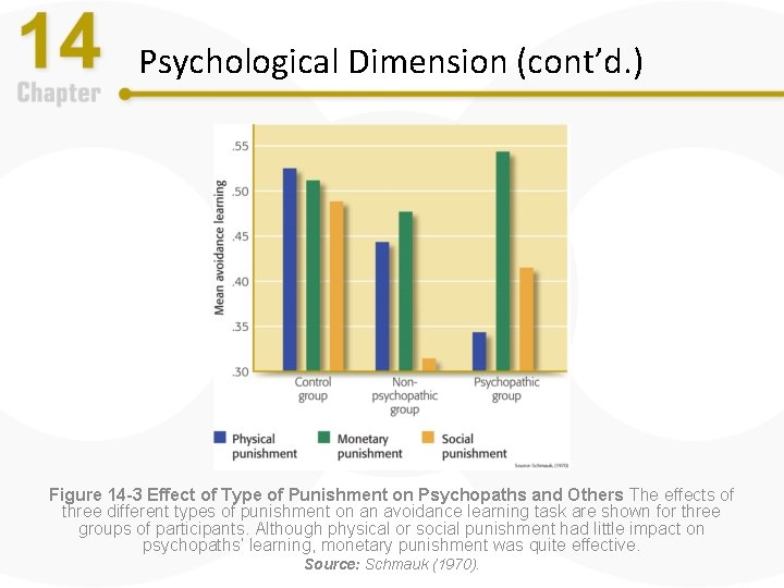 Psychological Dimension (cont’d. ) Figure 14 -3 Effect of Type of Punishment on Psychopaths