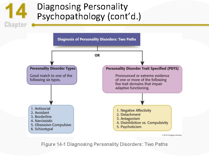 Diagnosing Personality Psychopathology (cont’d. ) Figure 14 -1 Diagnosing Personality Disorders: Two Paths 