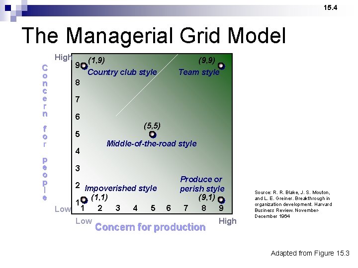 15. 4 The Managerial Grid Model High C o n c e r n 15. 4 The Managerial Grid Model High C o n c e r n
