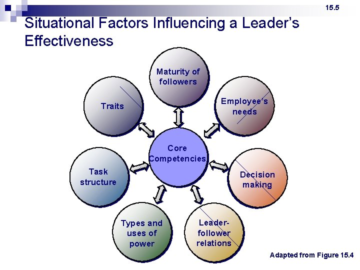 15. 5 Situational Factors Influencing a Leader’s Effectiveness Maturity of followers Employee’s needs Traits 15. 5 Situational Factors Influencing a Leader’s Effectiveness Maturity of followers Employee’s needs Traits