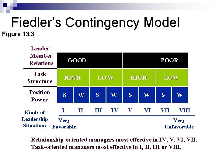 Fiedler’s Contingency Model Figure 13. 3 Leader. Member Relations GOOD POOR Task Structure HIGH Fiedler’s Contingency Model Figure 13. 3 Leader. Member Relations GOOD POOR Task Structure HIGH