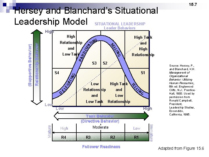 Hersey and Blanchard’s Situational Leadership Model SITUATIONAL LEADERSHIP Leader Behaviors 15. 7 High CI Hersey and Blanchard’s Situational Leadership Model SITUATIONAL LEADERSHIP Leader Behaviors 15. 7 High CI