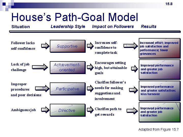 15. 8 House’s Path-Goal Model Situation Follower lacks self-confidence Lack of job challenge Improper 15. 8 House’s Path-Goal Model Situation Follower lacks self-confidence Lack of job challenge Improper