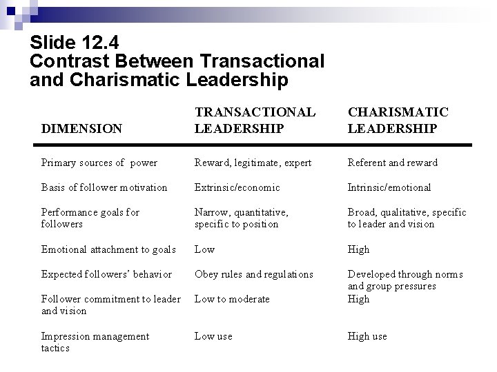 Slide 12. 4 Contrast Between Transactional and Charismatic Leadership DIMENSION TRANSACTIONAL LEADERSHIP CHARISMATIC LEADERSHIP Slide 12. 4 Contrast Between Transactional and Charismatic Leadership DIMENSION TRANSACTIONAL LEADERSHIP CHARISMATIC LEADERSHIP