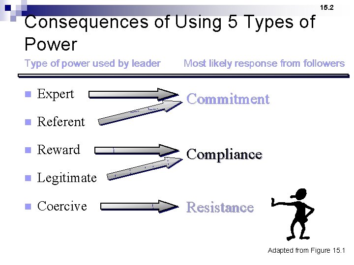 15. 2 Consequences of Using 5 Types of Power Type of power used by 15. 2 Consequences of Using 5 Types of Power Type of power used by