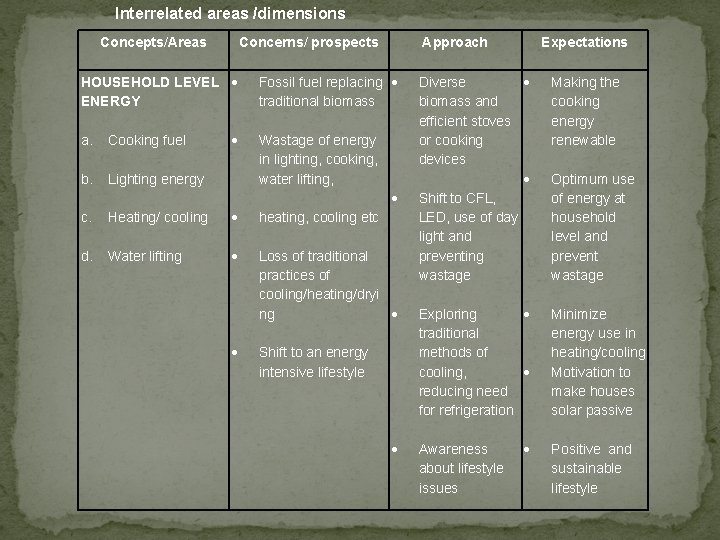 Interrelated areas /dimensions Concepts/Areas Concerns/ prospects HOUSEHOLD LEVEL ENERGY a. Cooking fuel b. Lighting