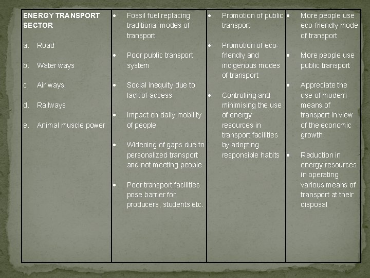 ENERGY TRANSPORT SECTOR a. Water ways c. Air ways e. Fossil fuel replacing traditional