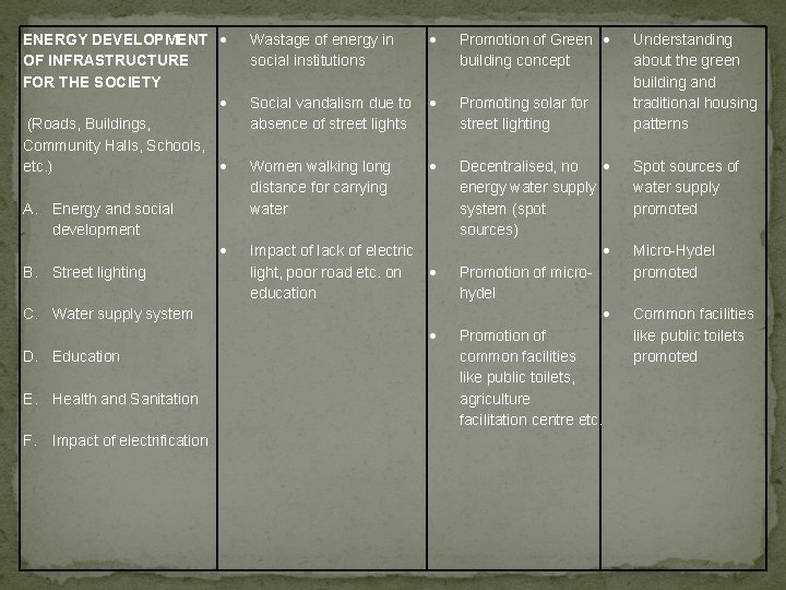 ENERGY DEVELOPMENT OF INFRASTRUCTURE FOR THE SOCIETY (Roads, Buildings, Community Halls, Schools, etc. )