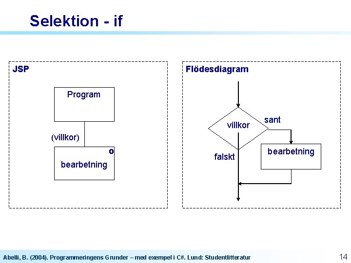 Selektion - if JSP Flödesdiagram Program villkor sant (villkor) o bearbetning falskt Abelli, B. Selektion - if JSP Flödesdiagram Program villkor sant (villkor) o bearbetning falskt Abelli, B.