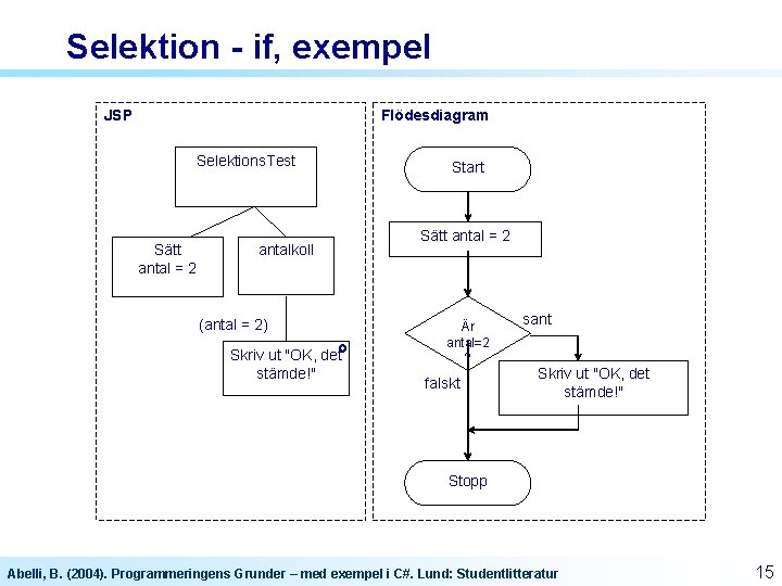 Selektion - if, exempel JSP Flödesdiagram Selektions. Test Sätt antal = 2 antalkoll (antal Selektion - if, exempel JSP Flödesdiagram Selektions. Test Sätt antal = 2 antalkoll (antal