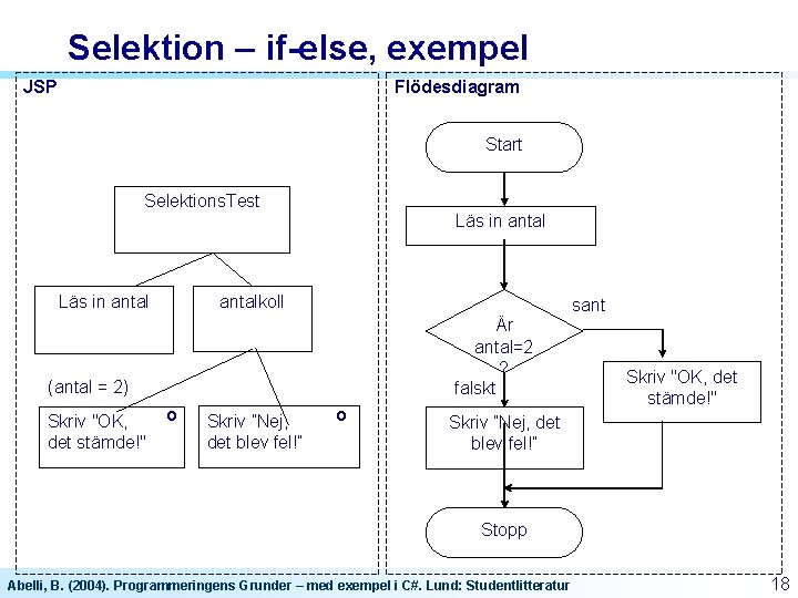 Selektion – if-else, exempel JSP Flödesdiagram Start Selektions. Test Läs in antalkoll sant Är Selektion – if-else, exempel JSP Flödesdiagram Start Selektions. Test Läs in antalkoll sant Är