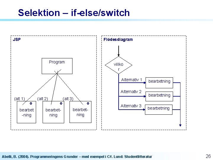 Selektion – if-else/switch JSP Flödesdiagram Program villko r Alternativ 1 Alternativ 2 (alt 1) Selektion – if-else/switch JSP Flödesdiagram Program villko r Alternativ 1 Alternativ 2 (alt 1)