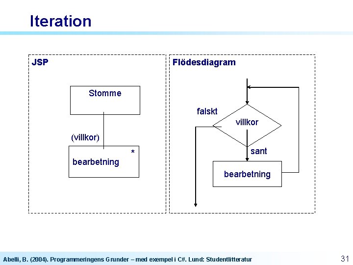 Iteration JSP Flödesdiagram Stomme falskt villkor (villkor) bearbetning * sant bearbetning Abelli, B. (2004). Iteration JSP Flödesdiagram Stomme falskt villkor (villkor) bearbetning * sant bearbetning Abelli, B. (2004).