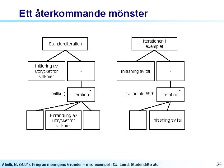 Ett återkommande mönster Iterationen i exemplet Standarditeration Initiering av uttrycket för villkoret (villkor) . Ett återkommande mönster Iterationen i exemplet Standarditeration Initiering av uttrycket för villkoret (villkor) .