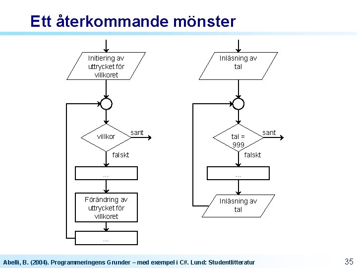 Ett återkommande mönster Initiering av uttrycket för villkoret villkor falskt Inläsning av tal sant Ett återkommande mönster Initiering av uttrycket för villkoret villkor falskt Inläsning av tal sant